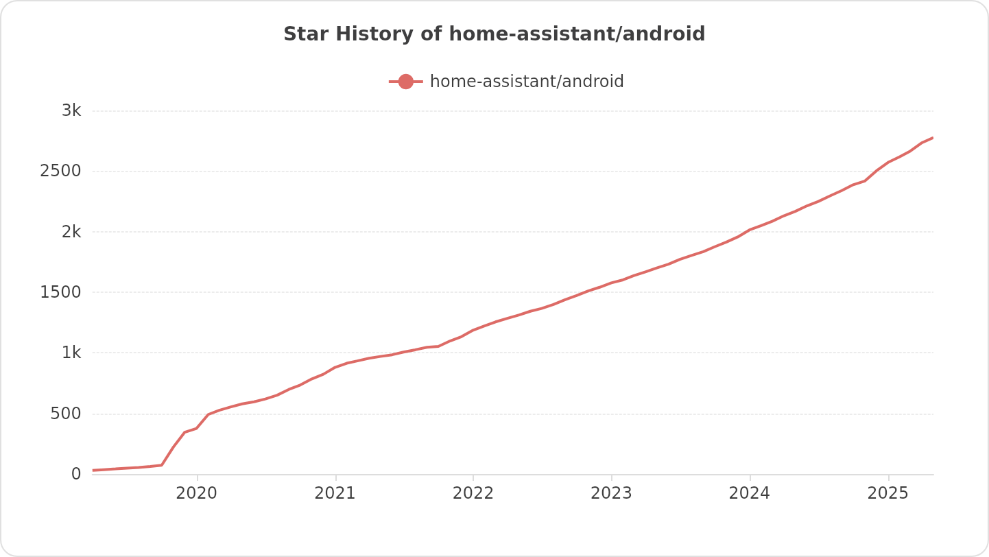 Star History of home-assistant/android